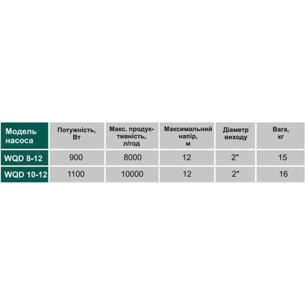 Насос фекальний  VOLKS pumpe  WQD10-12 1,1кВт